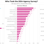 The State of Digital Agencies in 2024: Big Challenges, Bigger Optimism, and Is Remote Work Here to Stay?