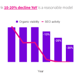 SEO depreciation – what would happen if you did nothing?
