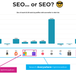 Seriously, please stop with the new acronyms. It’s still SEO: Search Everywhere Optimization. – SparkToro