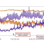 Were we wrong about “The Great Decoupling” after all? What the disabling of num=100 tell us
